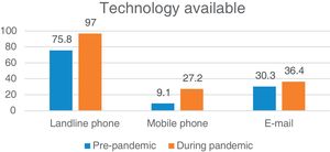 Percentage of headache units/clinics equipped with landline phones with external connections, dedicated mobile phones, and dedicated e-mail, before and during the COVID-19 pandemic.