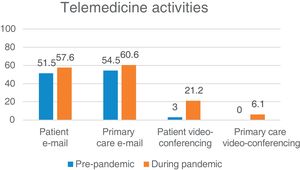 Telemedicine activities available before and during the COVID-19 pandemic.