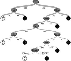 Random decision tree model. CI: cognitive impairment; FR: Fototest free recall score; LR: logistic regression; MC_rec: Mini-Cog recall score; no CI: no cognitive impairment; TR: Fototest total recall score.