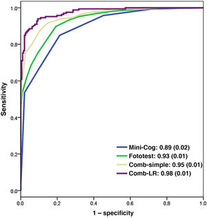 Diagnostic accuracy of the Fototest and Mini-Cog, used alone or in combination. Comb-LR: logistic regression combined model; Comb-simple: simple combined model.