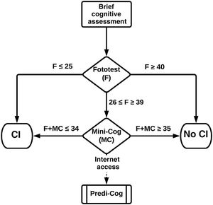 Recommended strategy for combined use of the Fototest and Mini-Cog. CI: cognitive impairment; No CI: no cognitive impairment.