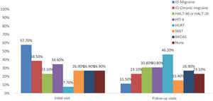 Scales used in PC in Spain for patients with migraine during the initial and follow-up visits.