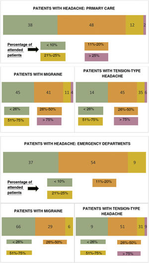 Estimated number of patients with headache attended at primary care centres and emergency departments.