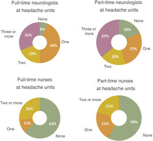 Staff allocated to headache units and clinics.