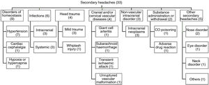 Distribution of diagnoses of secondary headaches.