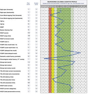 Cognitive profile of a 65-year-old woman with 16 years of schooling. FCSRT: Free and Cued Selective Reminding Test; ROCF: Rey-Osterrieth Complex Figure test; SDMT: Symbol-Digit Modalities Test; TMT: Trail Making Test; TOL-DX: Tower of London-Drexel; WCST: Wisconsin Card Sorting Test.