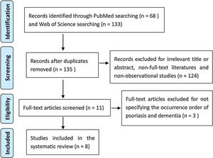 Literature searching and screening process.