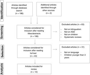 Flow diagram summarising the article selection process. ASD: autistic spectrum disorder.