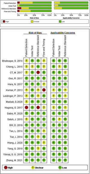 Quality evaluation according to the QUADAS-2 criteria.