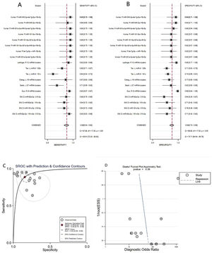 Forest plots of sensitivity (A), specificity (B), AUC (C) and Funnel plot (D) of miRNA clusters for diagnosing AD patients from healthy controls.