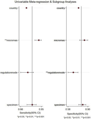 Forest plots of multivariable meta-regression for sensitivity and specificity.