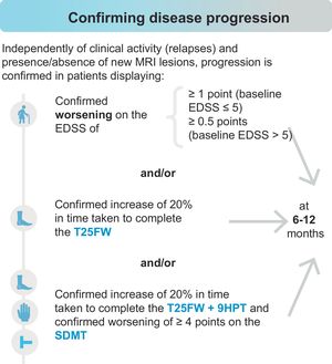 Assessments for confirming disease progression. 9HPT: Nine-Hole Peg Test; EDSS: Expanded Disability Status Scale; SDMT: Symbol Digit Modalities Test; T25FW: Timed 25-Foot Walk test.