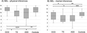 Theory of mind as evaluated with the Stories from Everyday Life task. (A) Physical inferences. (B) Mental inferences. ASD: autistic spectrum disorder; OCD: childhood-onset obsessive-compulsive disorder; SEL: Stories from Everyday Life task; TS: Tourette syndrome. *P < .05 for the intergroup comparison, before Bonferroni correction. **P < .05 for the intergroup comparison, after Bonferroni correction. ***P < .05 for the intergroup comparison, after Bonferroni correction and inclusion of the covariate verbal intelligence quotient. ****P < .05 for the intergroup comparison, after Bonferroni correction and inclusion of the covariates verbal intelligence quotient and age.