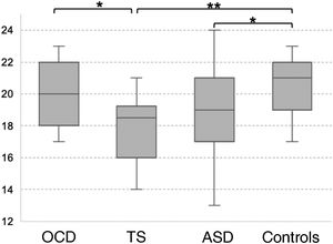 Theory of mind as evaluated with the Eyes Task. ASD: autistic spectrum disorder; OCD: childhood-onset obsessive-compulsive disorder; TS: Tourette syndrome. *P < .05 for the intergroup comparison, before Bonferroni correction. **P < .05 for the intergroup comparison, after Bonferroni correction.
