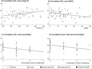 Correlations of theory of mind task performance with clinical and neurocognitive variables and with number of psychiatric comorbiditiesa. ASD: autistic spectrum disorder; OCD: childhood-onset obsessive-compulsive disorder; SEL: Stories from Everyday Life task; TS: Tourette syndrome. aPearson correlation coefficients.