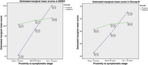 Comparison by proximity to symptom onset.