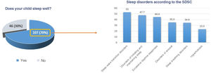 Sleep disorders in patients who were reported to “sleep well” by their parents.
