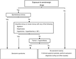 Algorithm for the diagnosis of serotonin syndrome, adapted from the Hunter Serotonin Toxicity Criteria.6