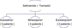 (1) 3 patients were taking safinamide+tramadol+duloxetine. (2) 3 patients were taking safinamide+tramadol+mirtazapine. (3) 3 patients were taking safinamide+tramadol+escitalopram. 2 patients were taking 2 antidepressants+safinamide+tramadol.