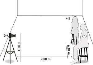 Scenario description. (a) Camera, (b) patient location and (c) physiotherapist.