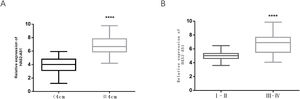 Tumor size and WHO grade are significantly correlated with HAS2-AS1 expression. Box plots were used to display the relationship between HAS2-AS1 expression and (A) tumor size or (B) WHO grade. **** P<0.0001.