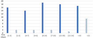 Distribution of patients (Y axis) by duration (X axis) of COVID-19 symptoms (solid-colour bars) and sensory symptoms (paraesthesia, hypoaesthesia, or hyperalgesia; striped bars).