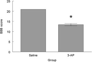 Graph showing the BBB motor activity scores achieved by the control (Saline) and experimental (3-AP) groups. Mean±S.E.M. P<0.05.