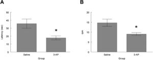 Latency to falls (A) and revolutions per minute reached before falling (B) on the Rotarod by the control (Saline) and experimental (3-AP) rats. Mean±S.E.M. P<0.05.