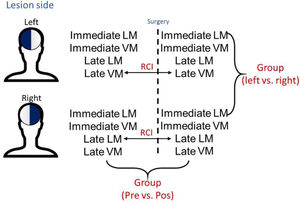 Model used to compare memory results. LM: logic memory; VM: visual memory; RCI: Reliable Change Index; vs.: versus.