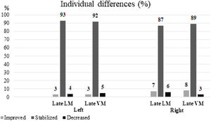 Results of individual memory changes. LM: logical memory; VM: visual memory.