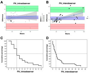 Analysis of the reliability and reproducibility of fascicle number. Graphical representation based on the studies by Bland and Altman31 and Luiz et al.37 FN: fascicle number.