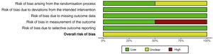 Bar plot for risk of bias.