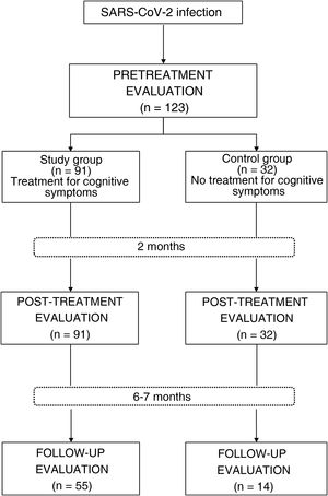 Flow chart of the study.