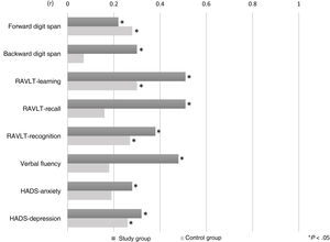 Effect size of the differences between pretreatment and post-treatment evaluations in each group.