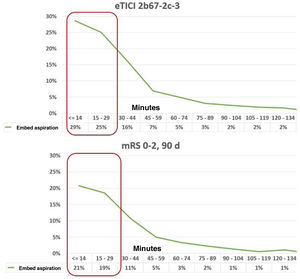 Relationship between angiography and clinical results and puncture-to-recanalisation time. The first 30 minutes are shown inside red rectangles. For puncture-to-recanalisation times of 30 minutes or less, the rate of successful recanalisation amounted to 54%, with good functional outcomes at 3 months in 40%. d: days; eTICI: expanded Treatment In Cerebral Ischemia; mRS: modified Rankin Scale.