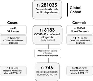 Flowchart of patients included in the study and clinical outcomes by Valproic acid use.