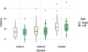 CSAmn of patients (cohort A and B) and controls. CSAmn: cross sectional area of the median nerve.