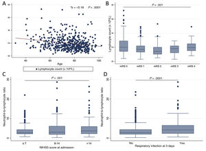 Associations between lymphocyte count and neutrophil-to-lymphocyte ratio at admission and several clinical and demographic parameters. A) Negative linear association between lymphocyte count and age (linear regression). B) Quadratic relationship between lymphocyte count and previous functional status as measured with the mRS (ANOVA with trend analysis). C) Positive linear association between neutrophil-to-lymphocyte ratio and stroke severity as measured with the NIHSS (ANOVA). D) Differences in the neutrophil-to-lymphocyte ratio between patients with and without respiratory infection at 3 days after stroke (Wilcoxon test). mRS: modified Rankin Scale; NIHSS: National Institutes of Health Stroke Scale.