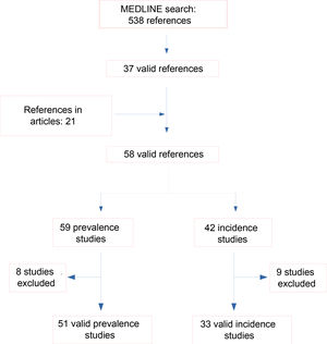 Flow chart of the study selection process.