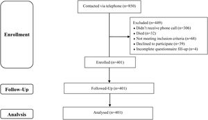STrengthening the Reporting of OBservational studies in Epidemiology (STROBE) flow chart of study participants.
