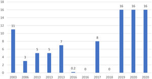 Age distribution by year of diagnosis.