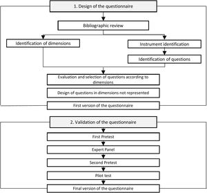 Questionnaire design and validation process.