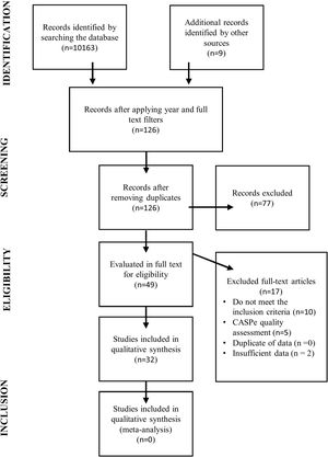 Information flow diagram through the different phases of the systematic review on signs and symptoms.