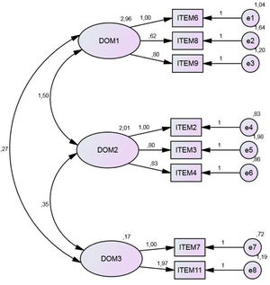 Confirmatory factor analysis of the DEREDELA questionnaire.