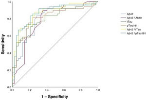 ROC curves of the CSF biomarkers analysed.