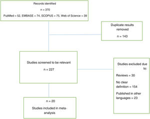 Flow diagram of including studies.