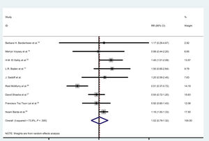 The odds of developing Bell’s palsy after COVID-19 vaccines.