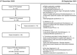 Cases reported, reviewed, excluded, and included in the series. One case was reported but not reviewed as no data were available. PTE: pulmonary thromboembolism; TTS: thrombosis with thrombocytopenia syndrome.