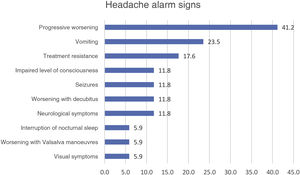 Headache alarm signs (n = 17).