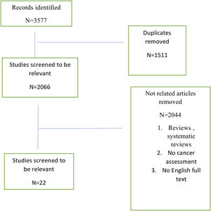 Flow diagram of including studies.